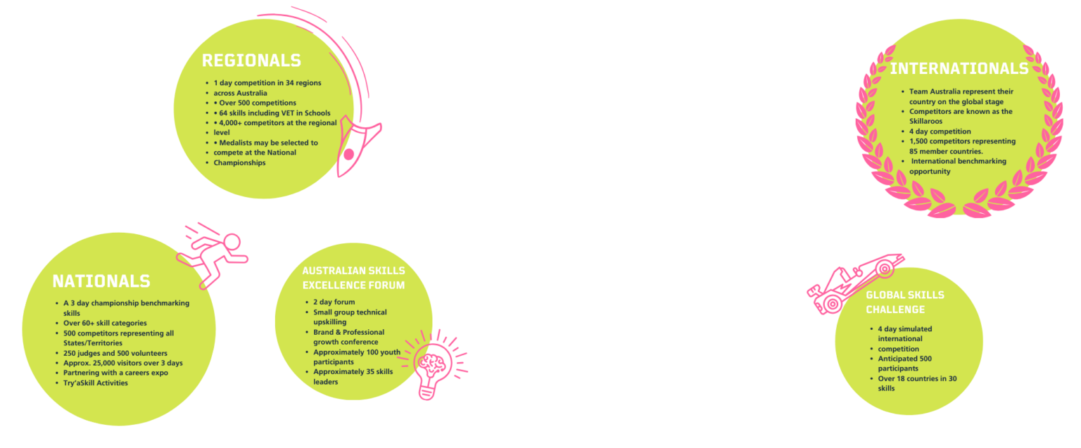 World Skill Components Why WorldSkills? - WorldSkills Australia